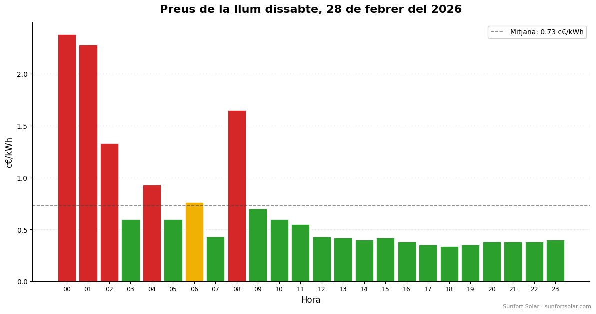 Preu de la llum el 28 de febrer de 2026: millors hores per consumir