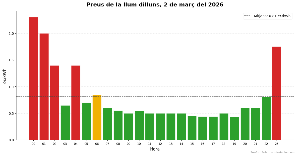 Preu de la llum el 2 de març de 2026: millors hores per consumir