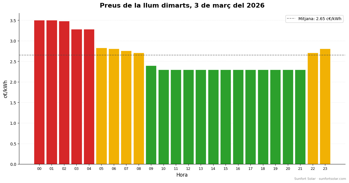 Preu de la llum el 3 de març de 2026: millors hores per consumir