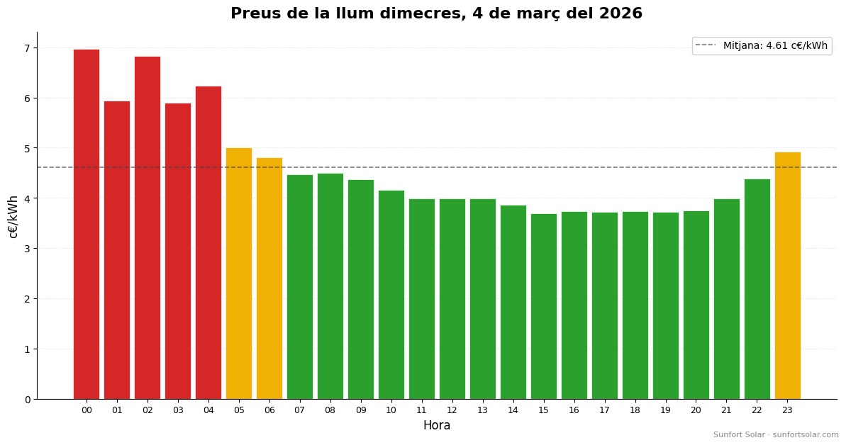 Preu de la llum el 4 de març de 2026: millors hores per consumir
