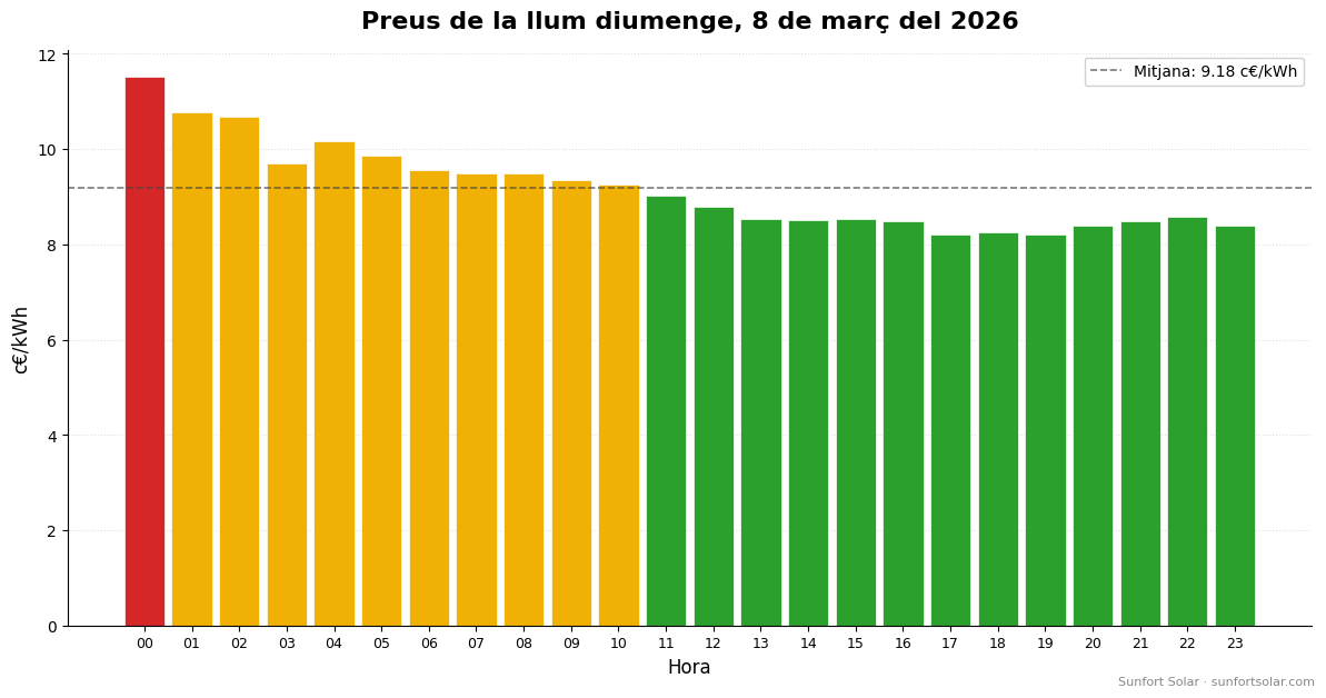 Preu de la llum el 8 de març de 2026: millors hores per consumir