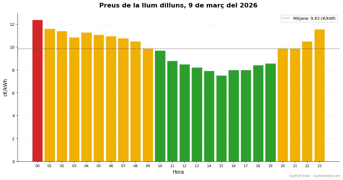 Preu de la llum el 9 de març de 2026: millors hores per consumir