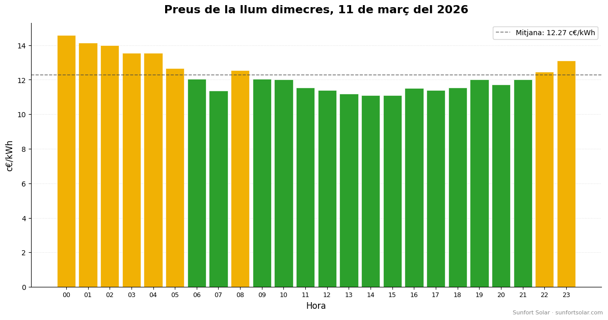 Preu de la llum el 11 de març de 2026: millors hores per consumir