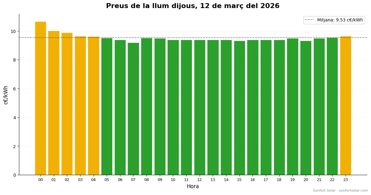 Preu de la llum el 12 de març de 2026: millors hores per consumir