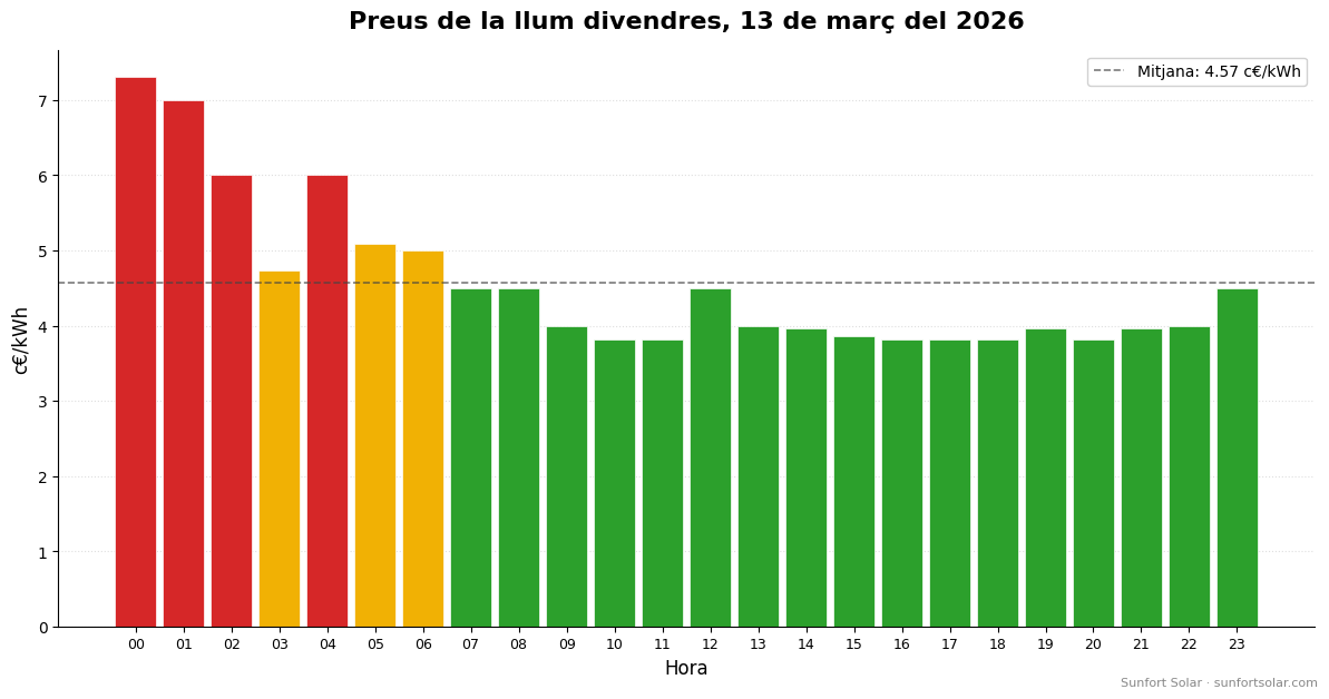 Preu de la llum el 13 de març de 2026: millors hores per consumir