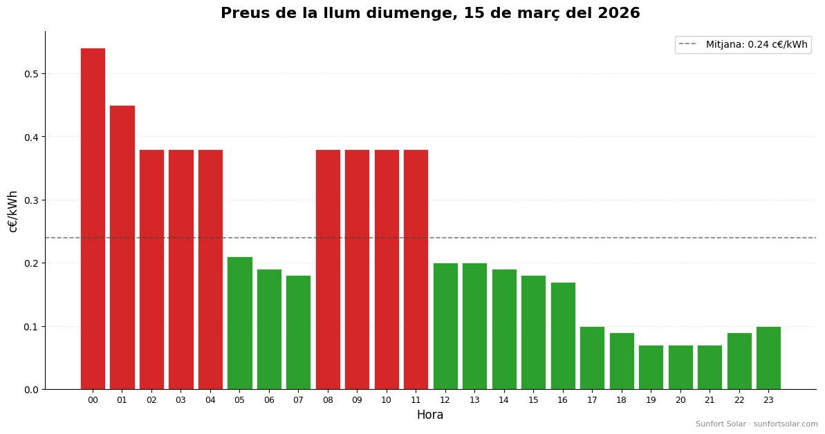 Preu de la llum el 15 de març de 2026: millors hores per consumir