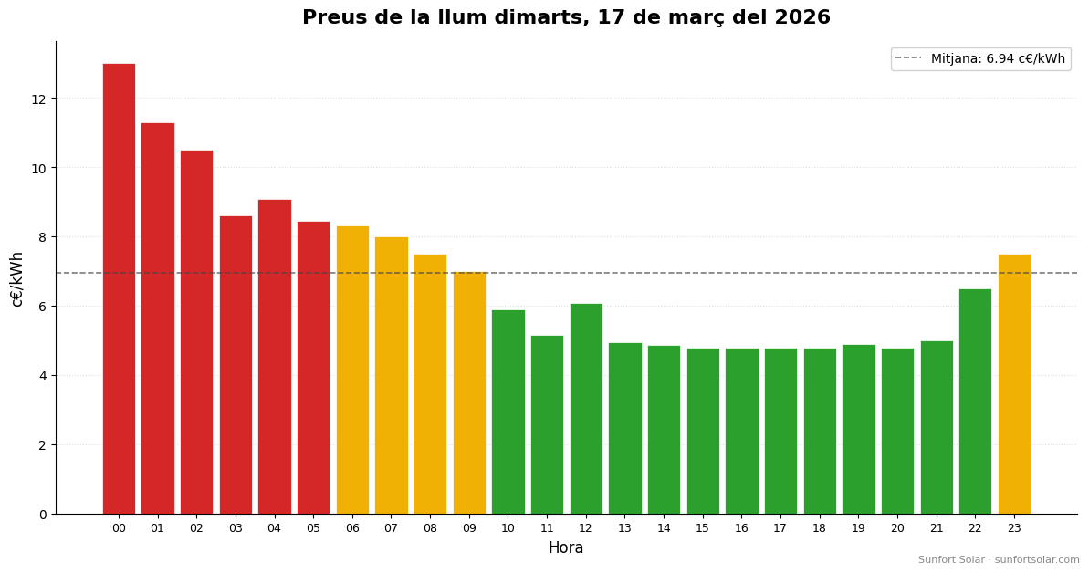 Preu de la llum el 17 de març de 2026: millors hores per consumir