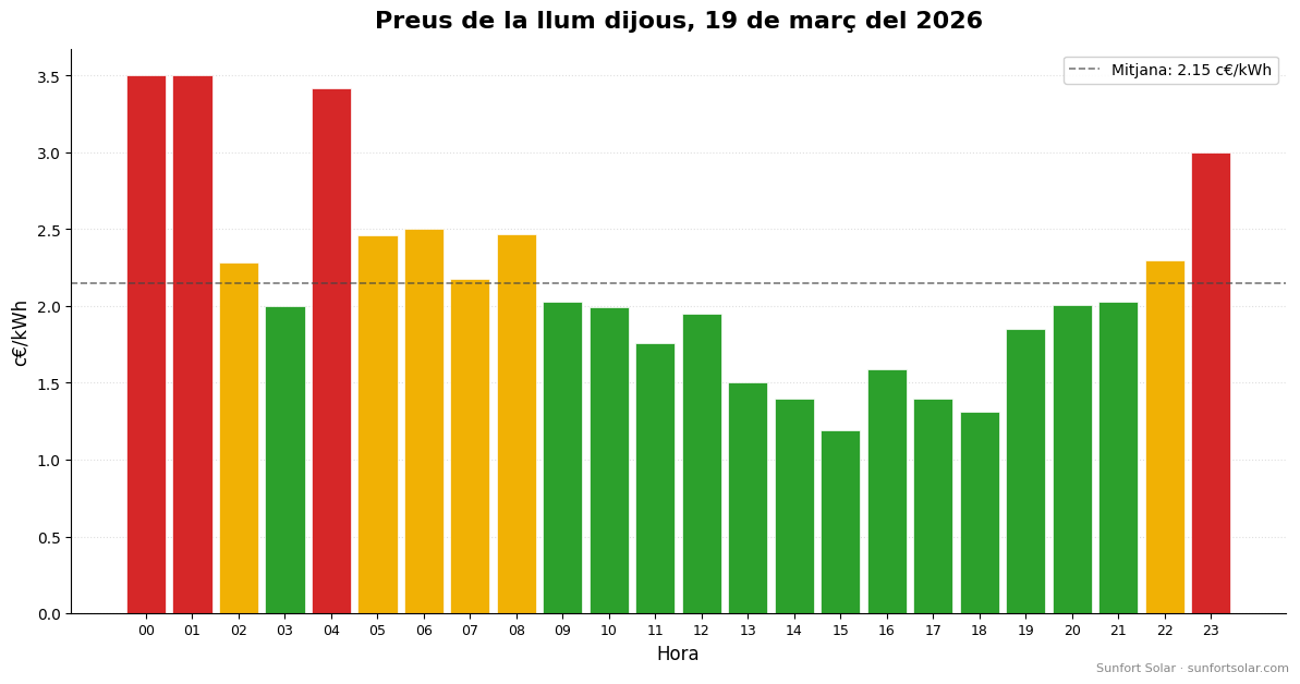 Preu de la llum el 19 de març de 2026: millors hores per consumir