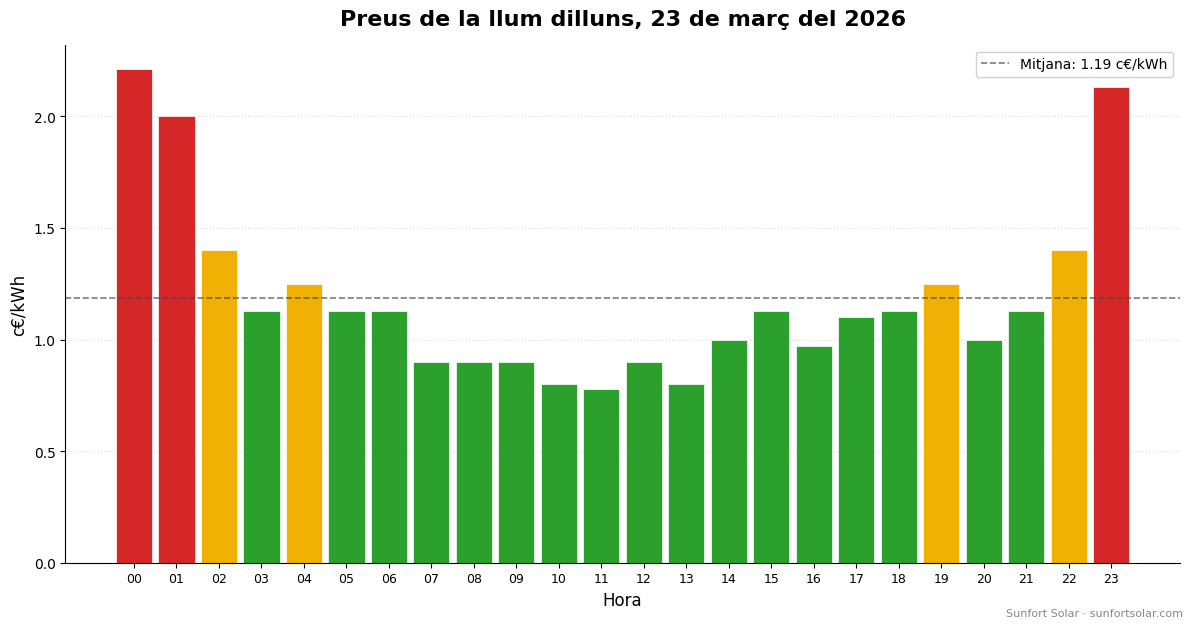 Preu de la llum el 23 de març de 2026: millors hores per consumir