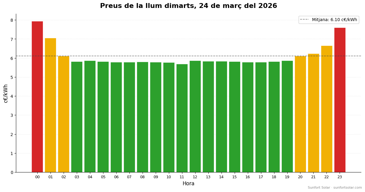 Preu de la llum el 24 de març de 2026: millors hores per consumir