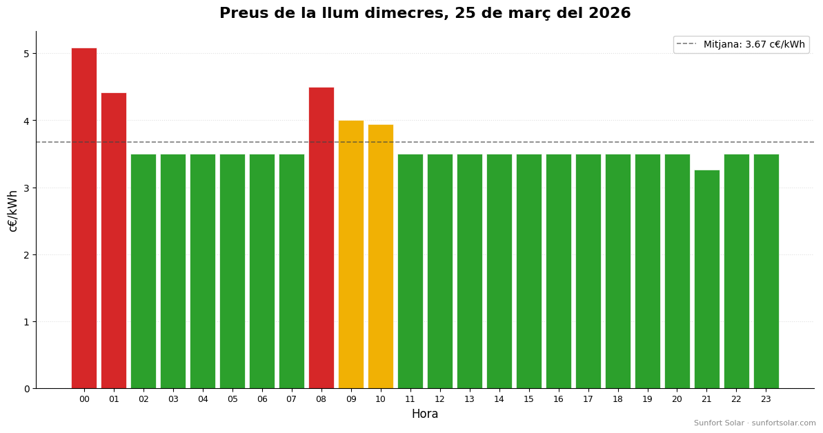 Preu de la llum el 25 de març de 2026: millors hores per consumir