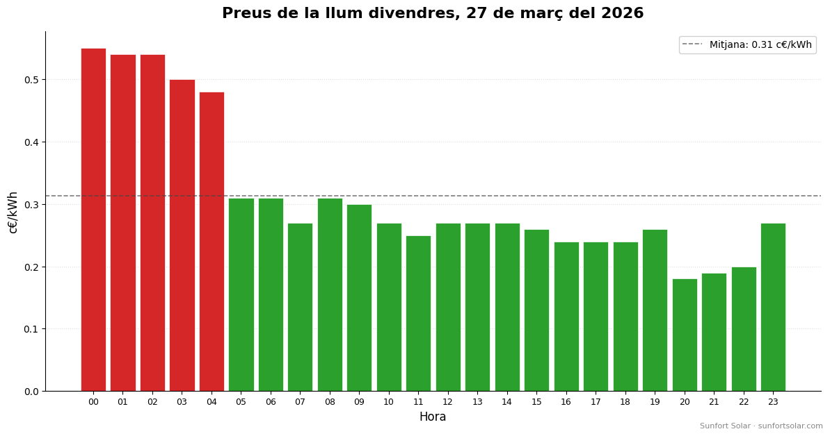 Preu de la llum el 27 de març de 2026: millors hores per consumir