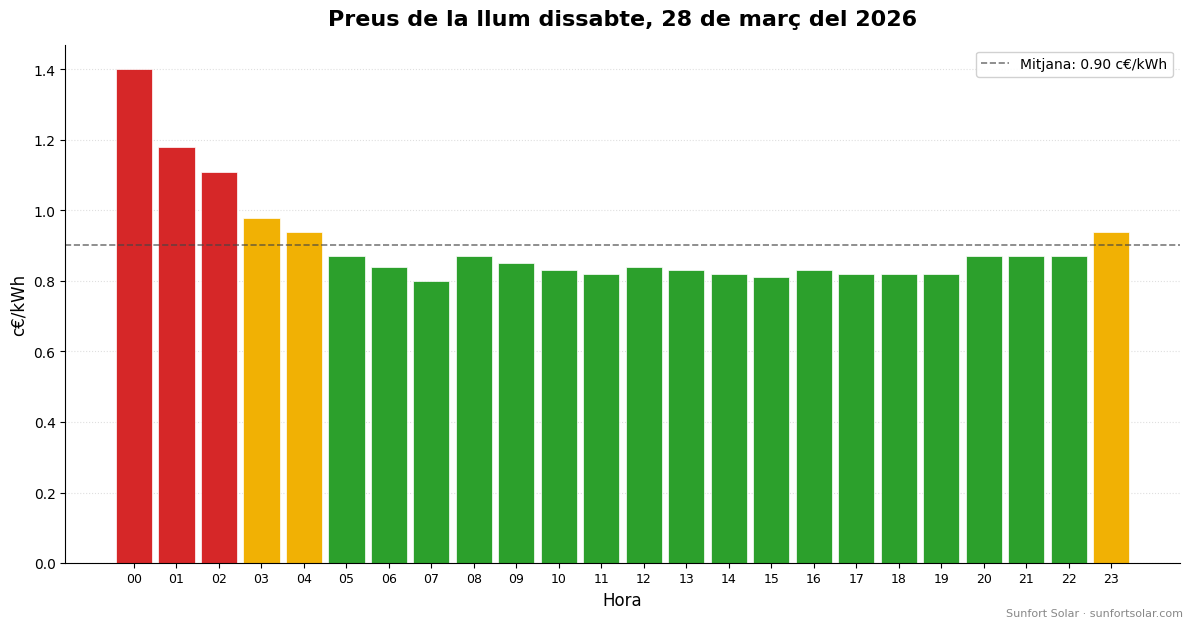 Preu de la llum el 28 de març de 2026: millors hores per consumir