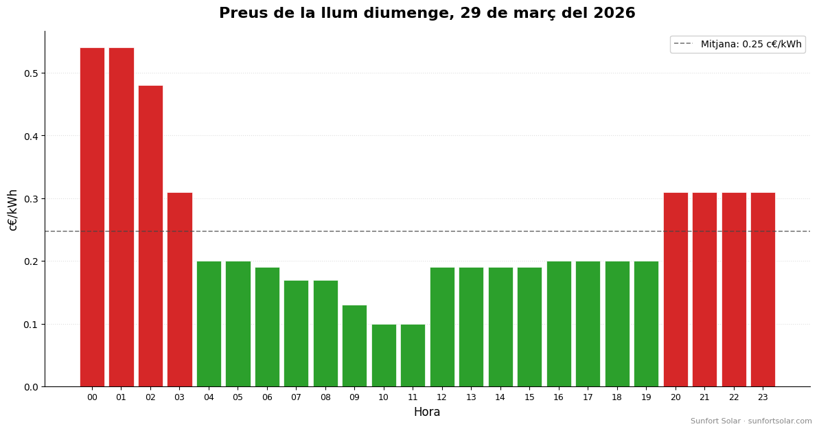 Preu de la llum el 29 de març de 2026: millors hores per consumir