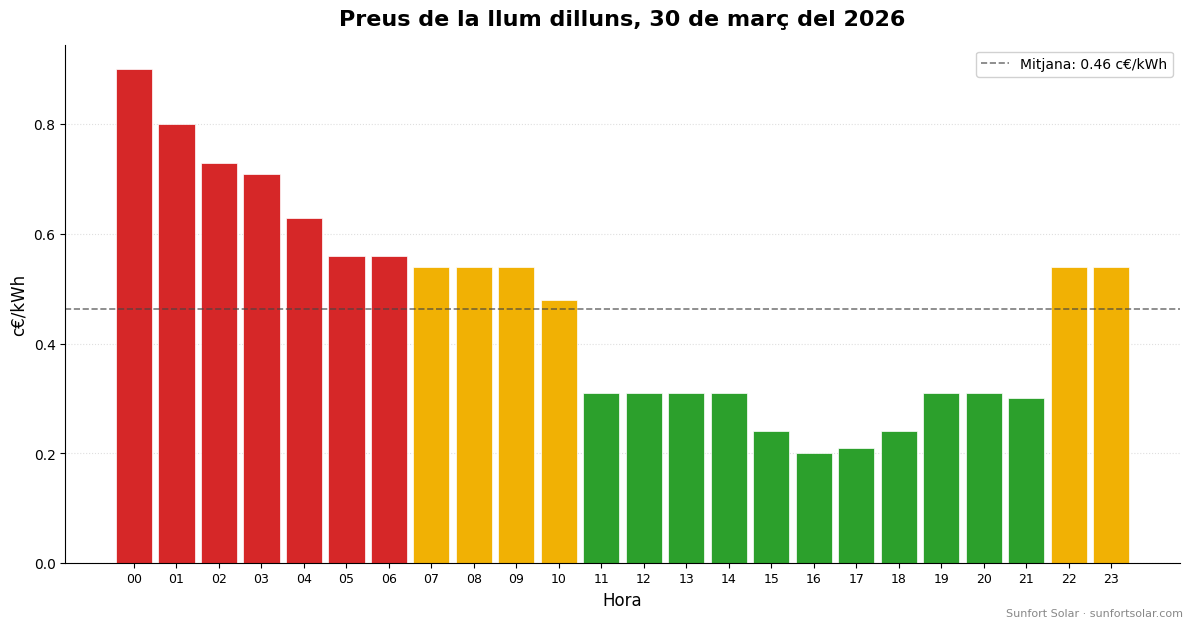 Preu de la llum el 30 de març de 2026: millors hores per consumir