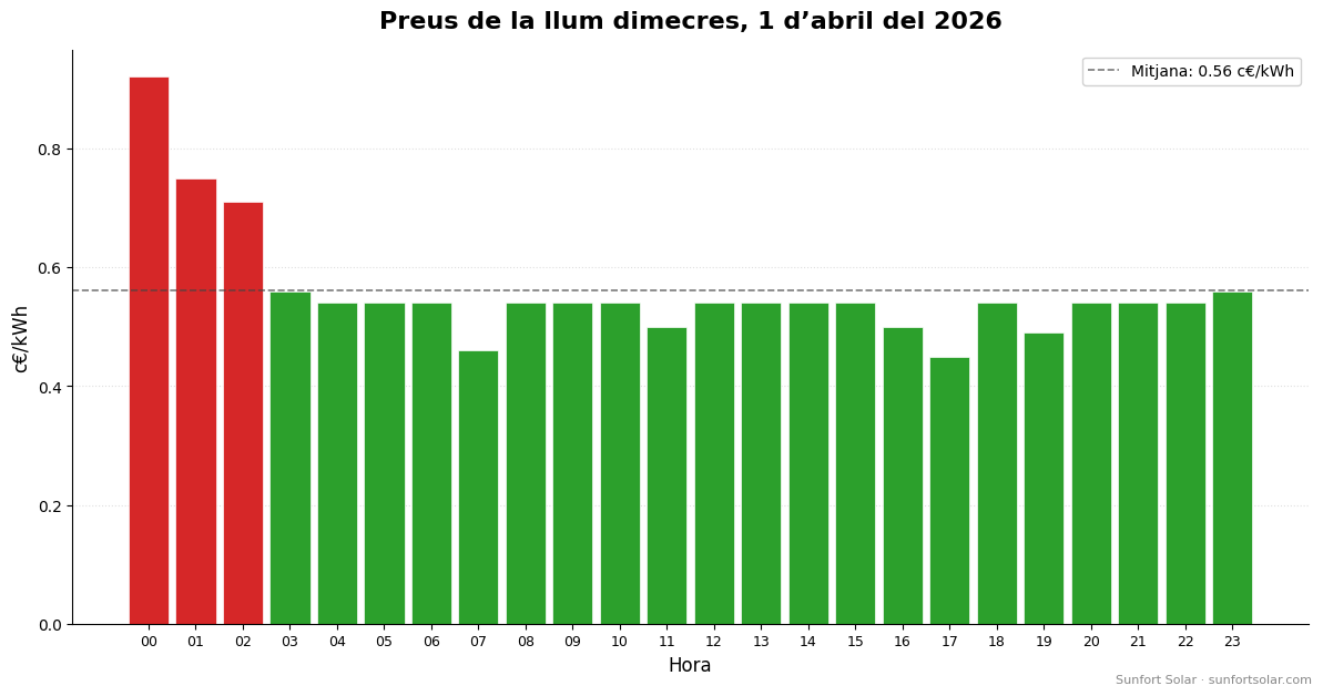 Preu de la llum el 1 d’abril de 2026: millors hores per consumir