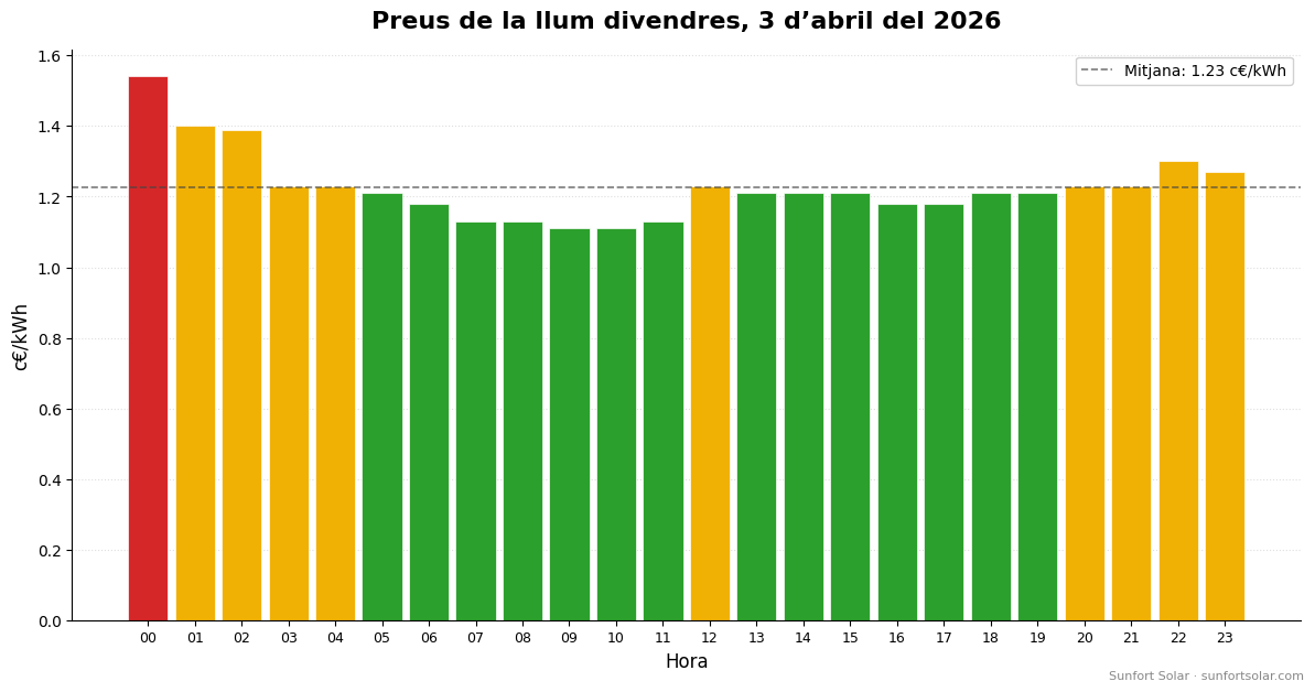 Preu de la llum el 3 d’abril de 2026: millors hores per consumir