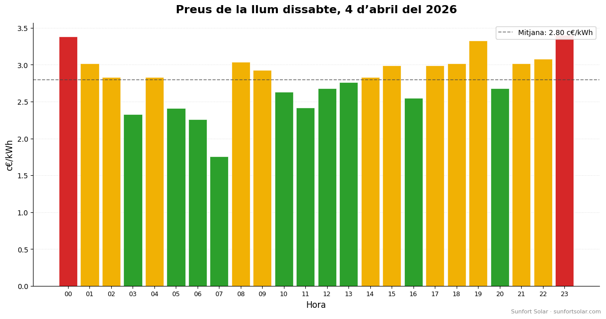 Preu de la llum el 4 d’abril de 2026: millors hores per consumir