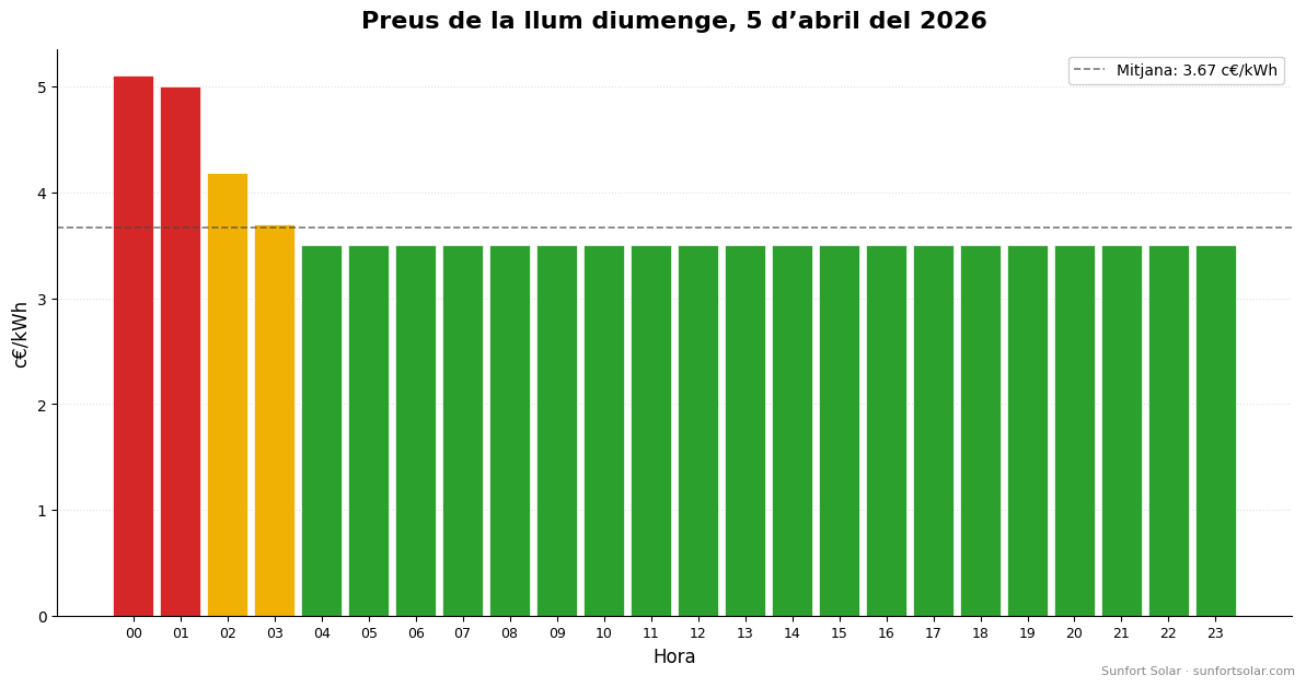 Preu de la llum el 5 d’abril de 2026: millors hores per consumir