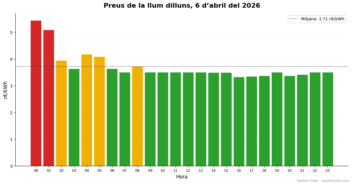 Preu de la llum el 6 d’abril de 2026: millors hores per consumir