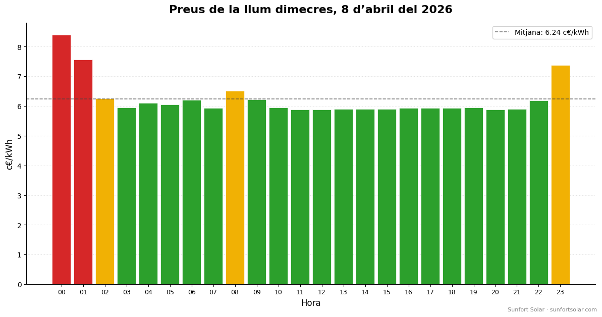 Preu de la llum el 8 d’abril de 2026: millors hores per consumir