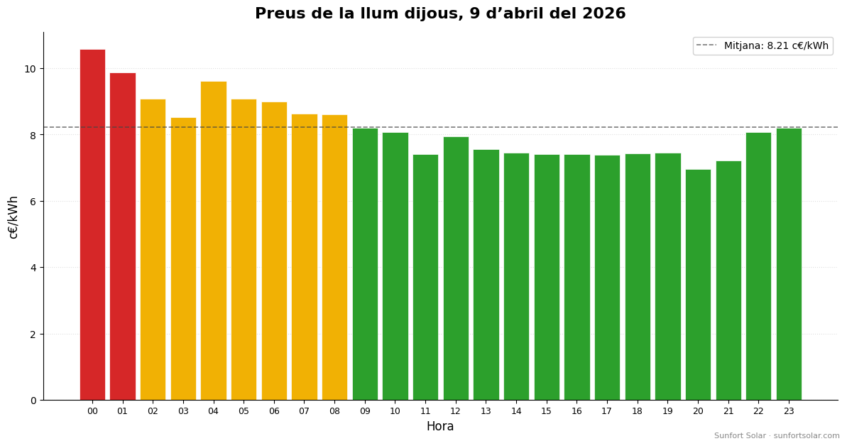 Preu de la llum el 9 d’abril de 2026: millors hores per consumir