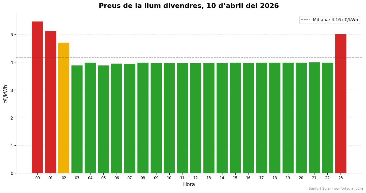 Preu de la llum el 10 d’abril de 2026: millors hores per consumir