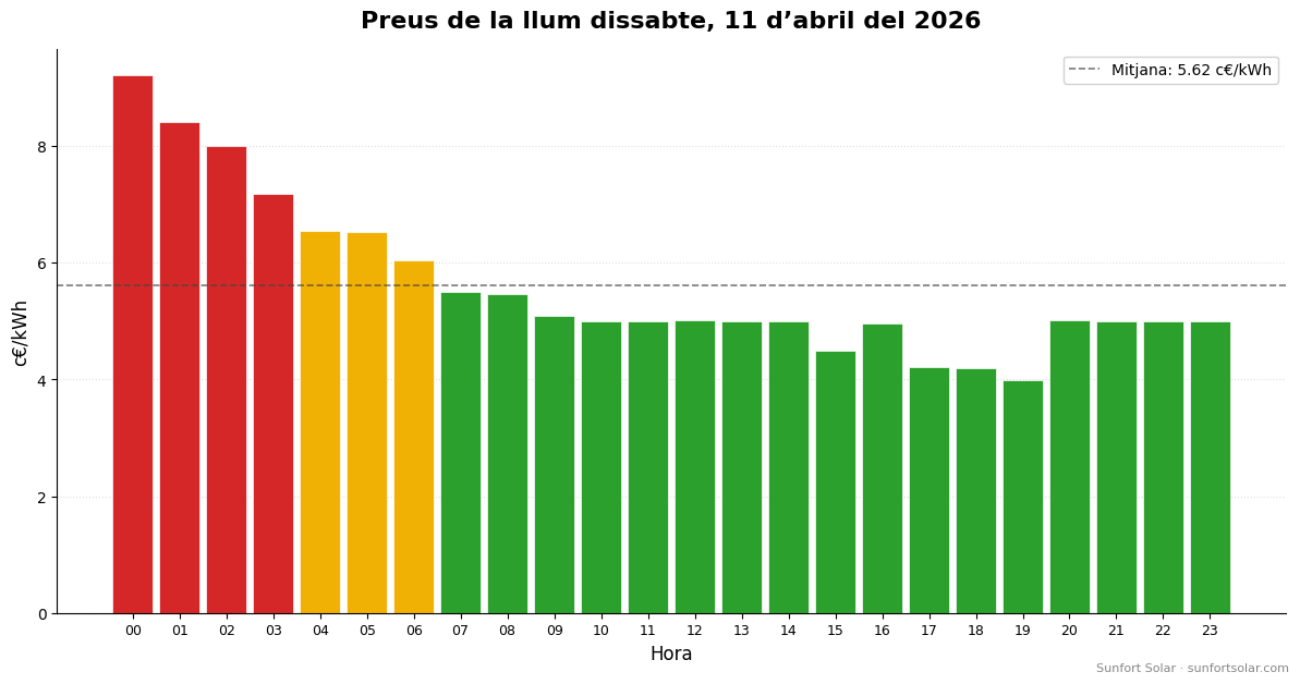Preu de la llum el 11 d’abril de 2026: millors hores per consumir