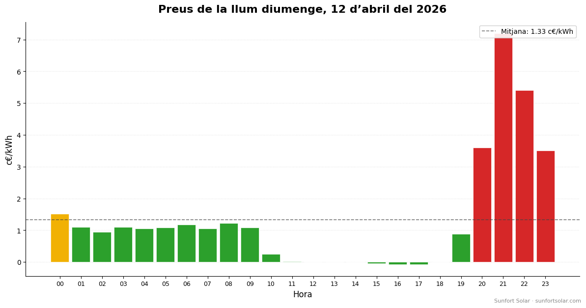 Preu de la llum el 12 d’abril del 2026: millors hores per consumir