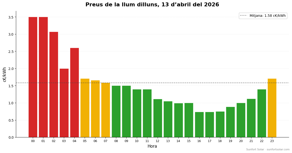 Preu de la llum el 13 d’abril de 2026: millors hores per consumir