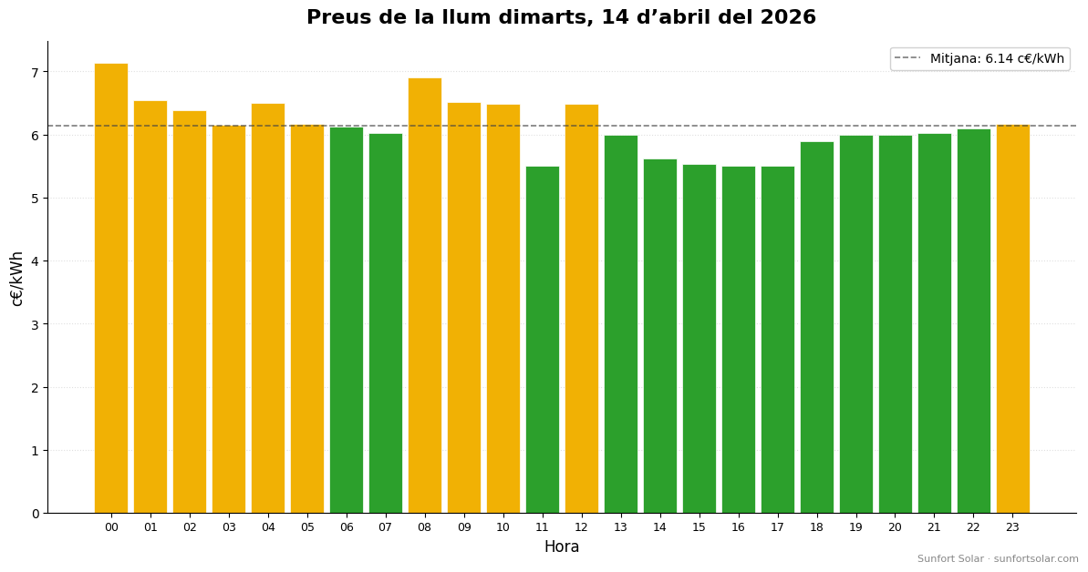 Preu de la llum el 14 d’abril de 2026: millors hores per consumir