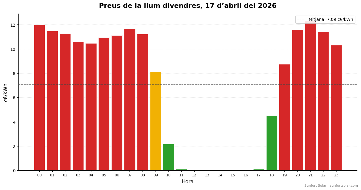 Preu de la llum el 17 d’abril del 2026: millors hores per consumir