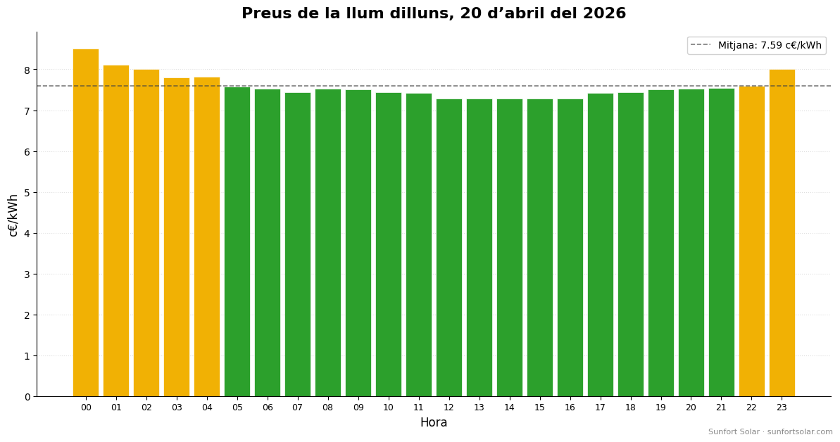 Preu de la llum el 20 d’abril de 2026: millors hores per consumir