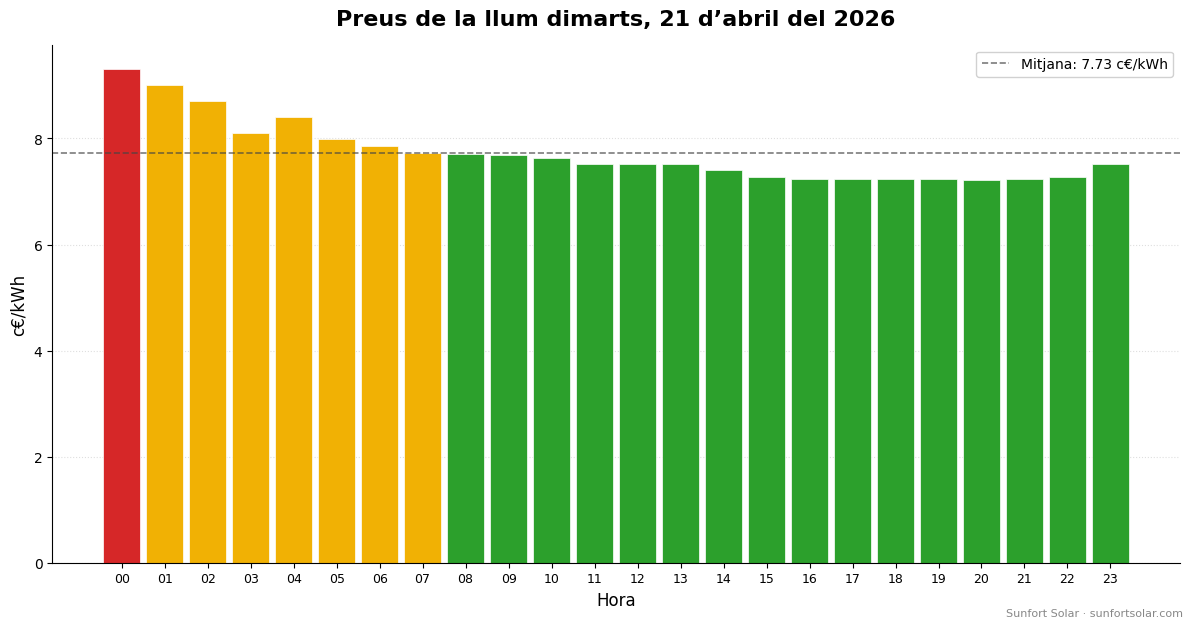 Preu de la llum el 21 d’abril de 2026: millors hores per consumir