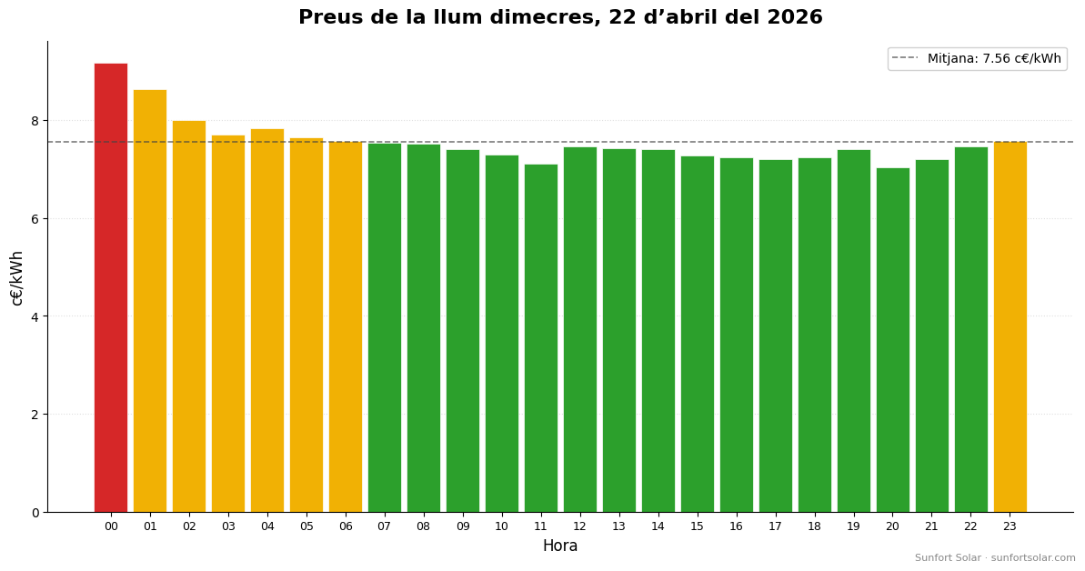 Preu de la llum el 22 d’abril de 2026: millors hores per consumir