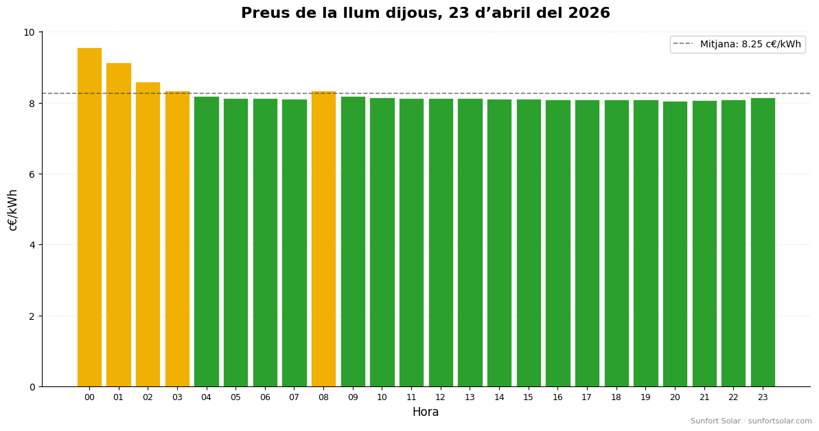 Preu de la llum el 23 d’abril de 2026: millors hores per consumir