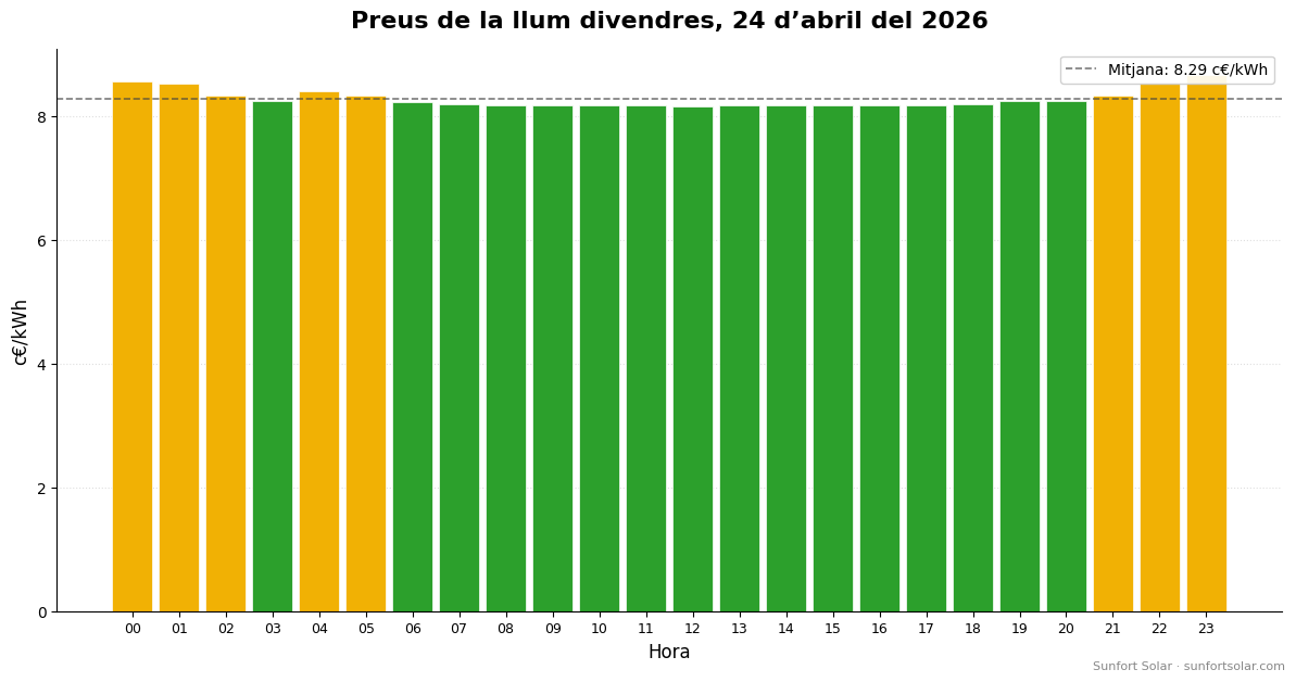 Preu de la llum el 24 d’abril de 2026: millors hores per consumir