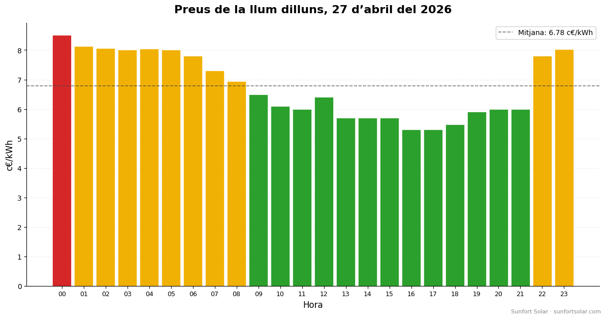Preu de la llum el 27 d’abril del 2026: millors hores per consumir