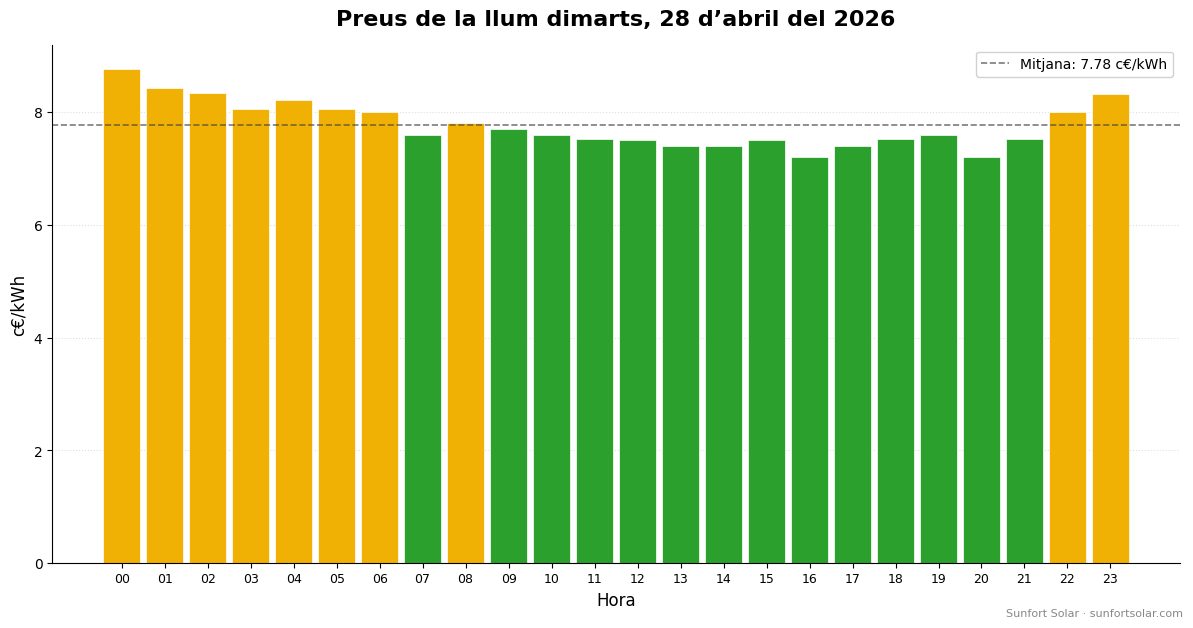 Preu de la llum el 28 d’abril del 2026: millors hores per consumir