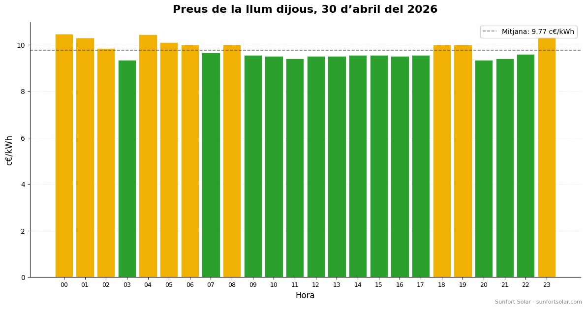 Preu de la llum el 30 d’abril del 2026: millors hores per consumir
