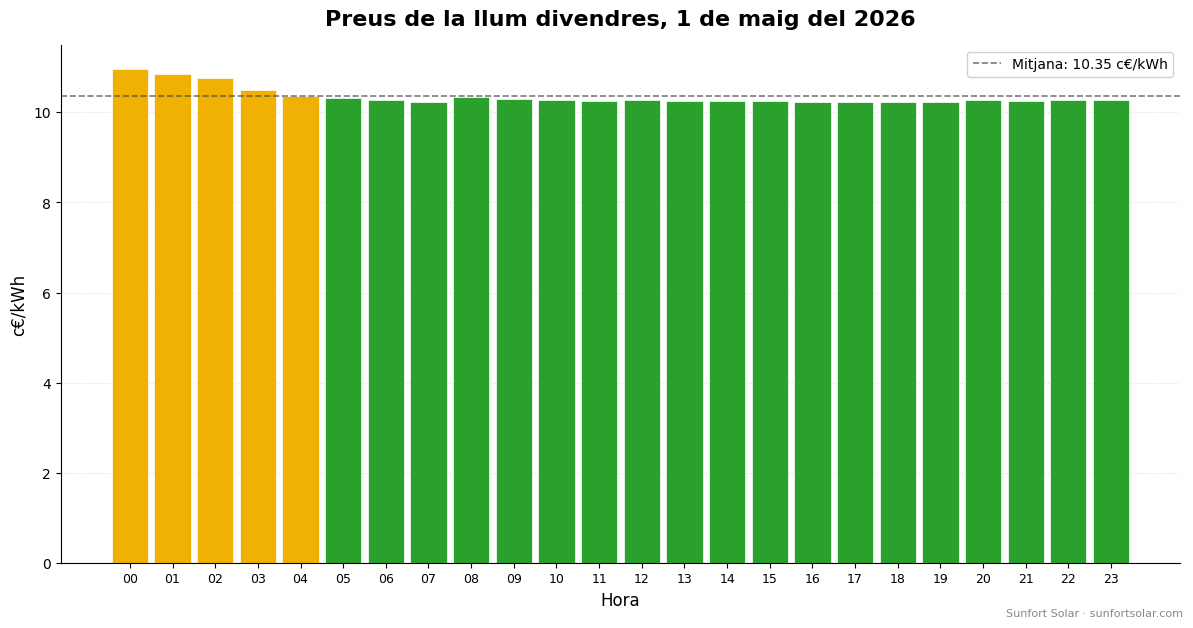 Preu de la llum el 1 de maig del 2026: millors hores per consumir