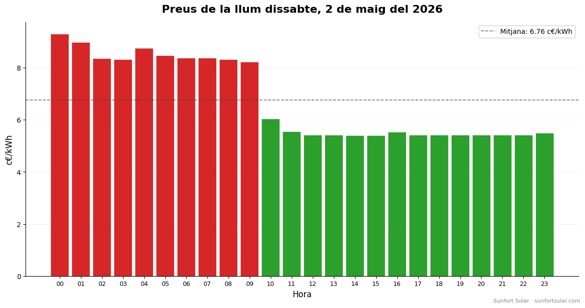 Preu de la llum el 2 de maig del 2026: millors hores per consumir