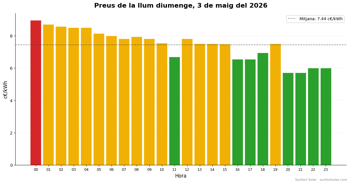 Preu de la llum el 3 de maig del 2026: millors hores per consumir