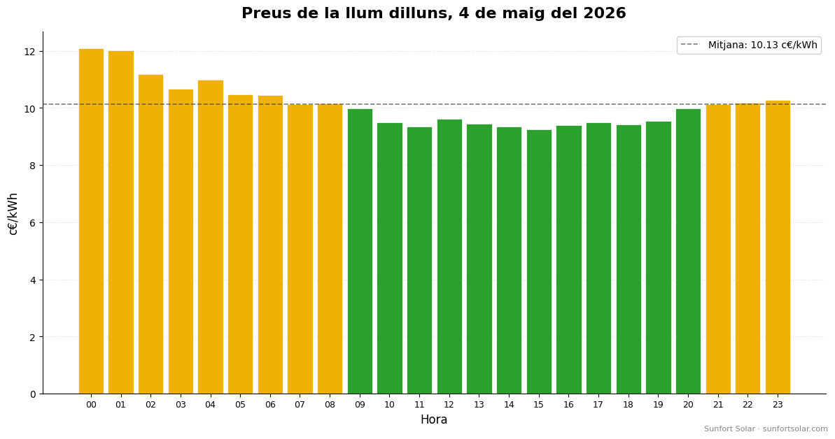 Preu de la llum el 4 de maig del 2026: millors hores per consumir