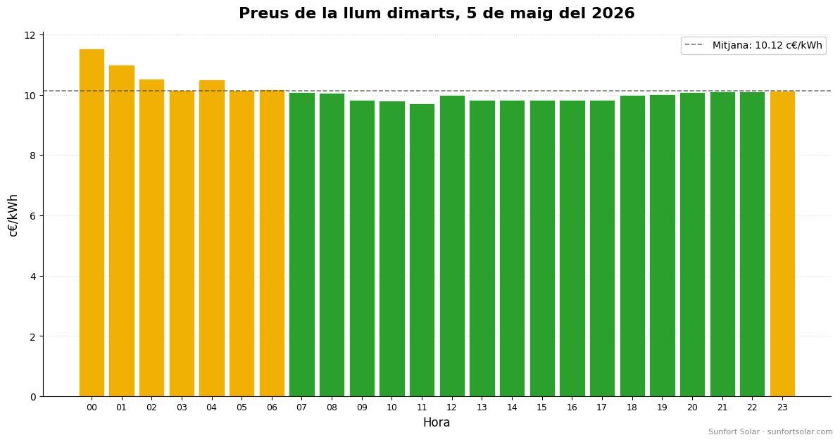 Preu de la llum el 5 de maig del 2026: millors hores per consumir