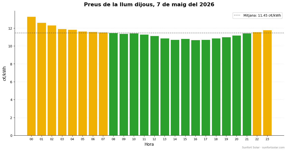 Preu de la llum el 7 de maig del 2026: millors hores per consumir