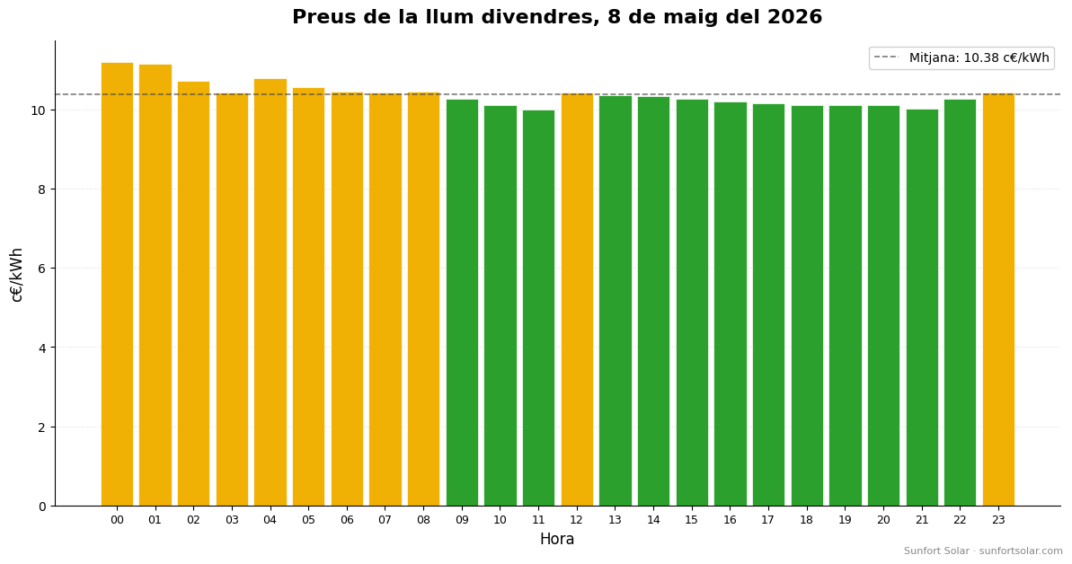 Preu de la llum el 8 de maig del 2026: millors hores per consumir