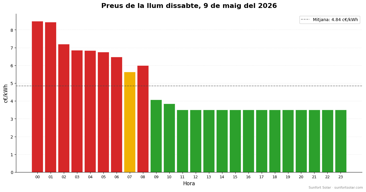 Preu de la llum el 9 de maig del 2026: millors hores per consumir