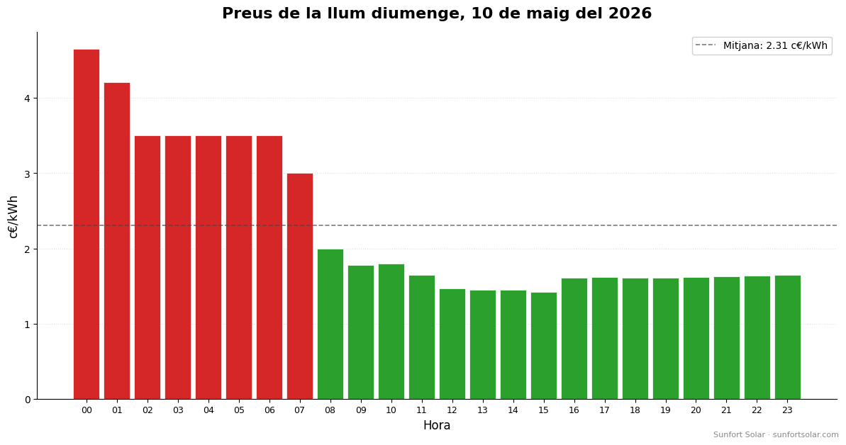 Preu de la llum el 10 de maig del 2026: millors hores per consumir