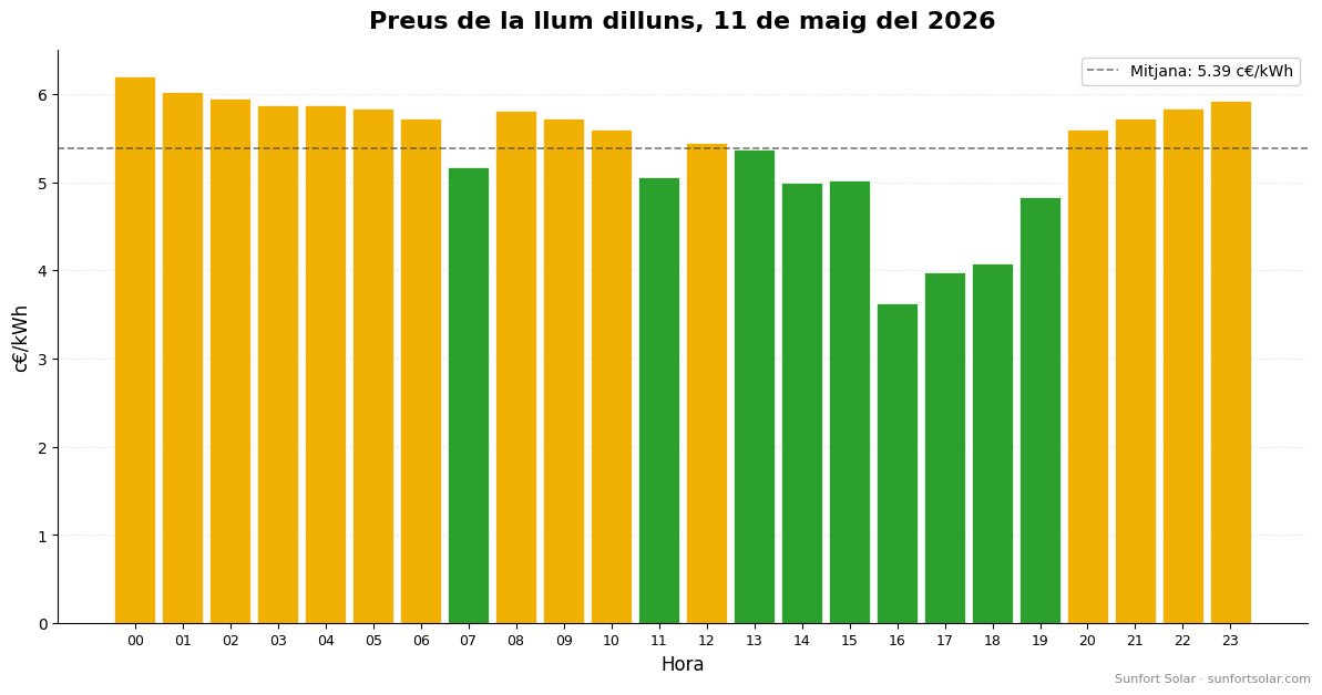 Preu de la llum el 11 de maig del 2026: millors hores per consumir